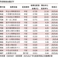 台股漲點縮水一半！分析師：日K連7黑引賣壓 台股ETF除息一表掌握