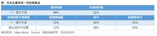 日股盤整 法人看好內需、國防投資、企業股票回購等題材