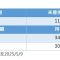 日股盤整 法人看好內需、國防投資、企業股票回購等題材