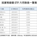 投等債ETF六月除息一表掌握 00970B年化配息率7.23%領先！