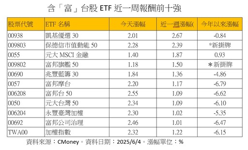 輝達重登市值王、富邦金股價漲逾4％ 相關ETF沾光報喜！