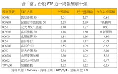 輝達重登市值王、富邦金股價漲逾4％ 相關ETF沾光報喜！