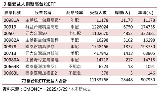 台股ETF受益人1113萬3766寫新高！9檔同創高 半導體ETF走強