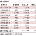 台股ETF受益人1113萬3766寫新高！9檔同創高 半導體ETF走強