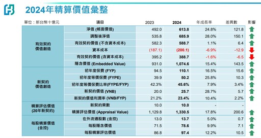 富邦金法說會速懂！富邦人壽每股隱含價值升至78.6元 揭匯率影響、股債佈局