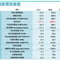 富邦金法說會速懂！富邦人壽每股隱含價值升至78.6元 揭匯率影響、股債佈局