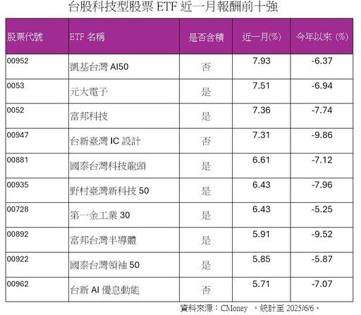 科技ETF、亞股基金績效榜單 基金經理人持續叫好AI！