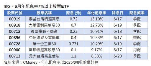 領息族請留意！年化配息率超過7％的ETF 2表掌握