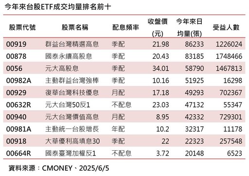 領息族請留意！年化配息率超過7％的ETF 2表掌握