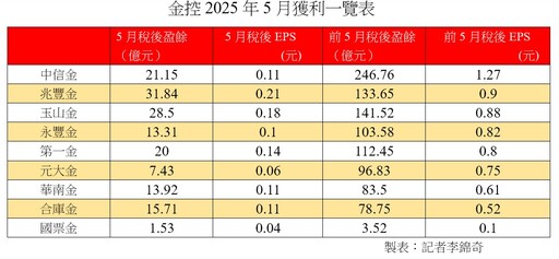 中信金前5月EPS 1.27元！玉山金獲利創新高 金控首波獲利看表秒懂