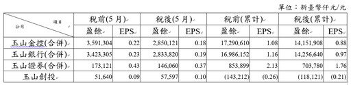 中信金前5月EPS 1.27元！玉山金獲利創新高 金控首波獲利看表秒懂