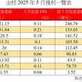 中信金前5月EPS 1.27元！玉山金獲利創新高 金控首波獲利看表秒懂