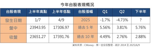 台股狂飆近5百點！台積電漲近4％ 法人看好關稅大限7/9前向上