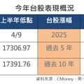 台股狂飆近5百點！台積電漲近4％ 法人看好關稅大限7/9前向上