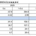 富邦金五月虧損57.9億！匯損拖累 富邦人壽虧損91.4億