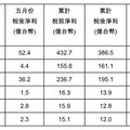 國泰金5月獲利52.4億 國壽迎戰台幣升值仍獲利4.4億！