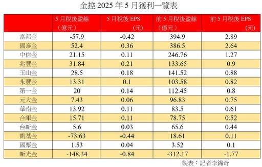 金控5月損益一表掌握！新光、凱基、富邦匯損受傷 累計EPS倒退