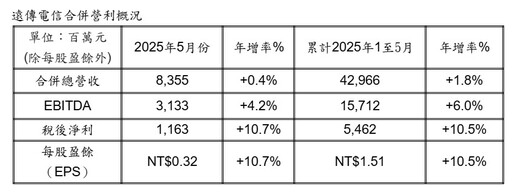 電信三雄獲利出爐 台灣大、遠傳前5月EPS年增率逾一成！