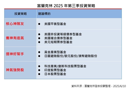 富蘭克林Q3投資策略 「四神湯」投組應對！