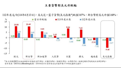 台幣盤中驚現3年新高價！台股收跌214點 法人這樣看股匯