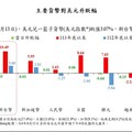 台幣盤中驚現3年新高價！台股收跌214點 法人這樣看股匯