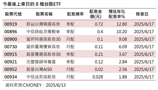 台股連三跌！8檔台股ETF、24檔債券ETF 明除息