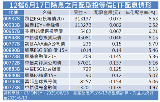 台股連三跌！8檔台股ETF、24檔債券ETF 明除息