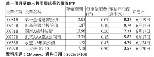 台股連三跌！8檔台股ETF、24檔債券ETF 明除息