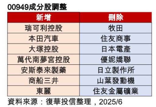 復華日本龍頭ETF 00949年度換股 選誰棄誰一表掌握