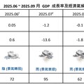 國泰金：Q3經濟氣候徘徊「陰、雨」之間 研判央行6月利率不變！