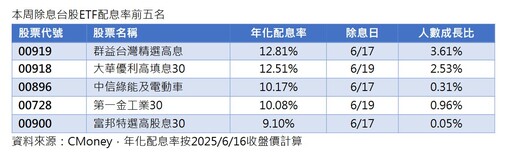 年化配息率排行榜！台股ETF前五名9％起跳 債券ETF配逾7％