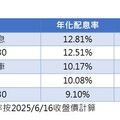 年化配息率排行榜！台股ETF前五名9％起跳 債券ETF配逾7％