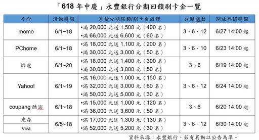永豐618回饋百萬刷卡金！7大平台享優惠 分期滿額、限量登錄