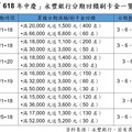 永豐618回饋百萬刷卡金！7大平台享優惠 分期滿額、限量登錄