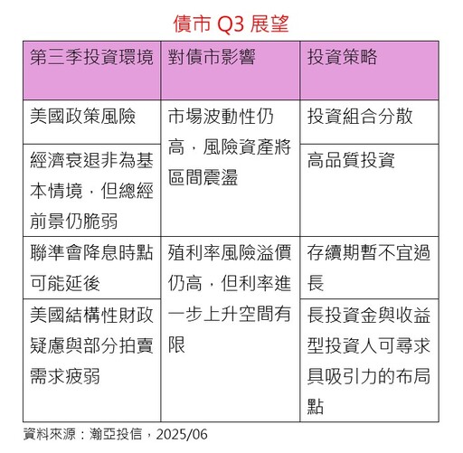 瀚亞投信Q3債市展望 相對看好高評等信用債券與BB級債券