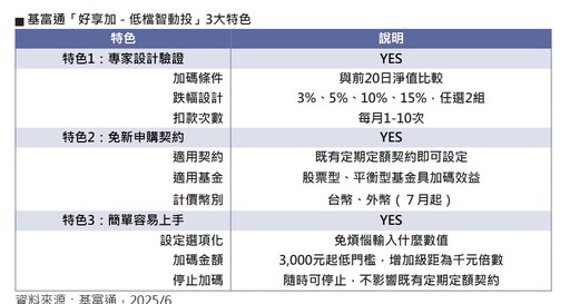基富通用戶突破30萬人 外幣基金7月起也能低檔自動加碼