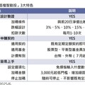 基富通用戶突破30萬人 外幣基金7月起也能低檔自動加碼