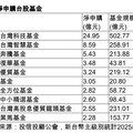 00878受益人逾174萬創新高 人氣基金、強勢ETF一次掌握