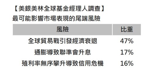美銀美林經理人6月調查 看好未來5年表現最佳資產是它！