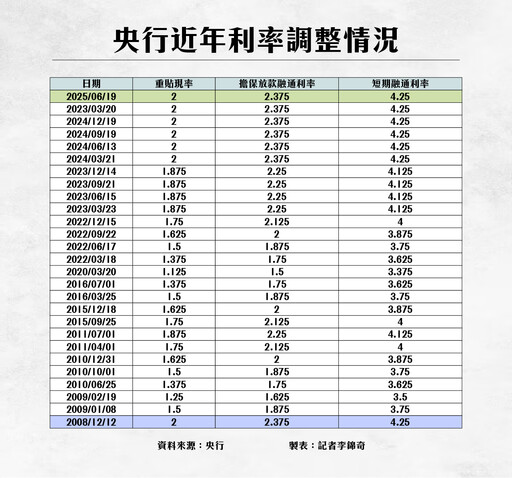 央行利率連5凍！緊盯炒房 理監事會重點一次看