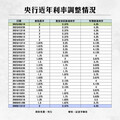 央行利率連5凍！緊盯炒房 理監事會重點一次看