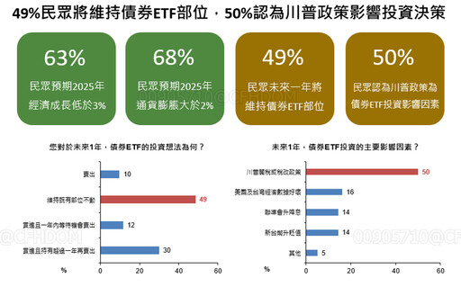42%民眾想買債券ETF！5成認為川普政策影響大 國泰國民經濟信心調查揭密