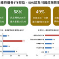 42%民眾想買債券ETF！5成認為川普政策影響大 國泰國民經濟信心調查揭密