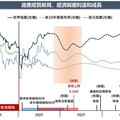 中信銀下半年投資建議！看好5大市場 債券多元分散