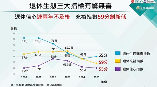 國人退休信心退步、充裕指數創新低 台壽、政大「退休生態觀察指標」揭密！