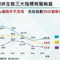 國人退休信心退步、充裕指數創新低 台壽、政大「退休生態觀察指標」揭密！