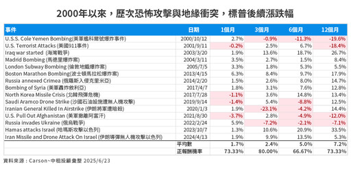地緣衝突可逢低投資？法人統計過往經驗 看好這些產業主題