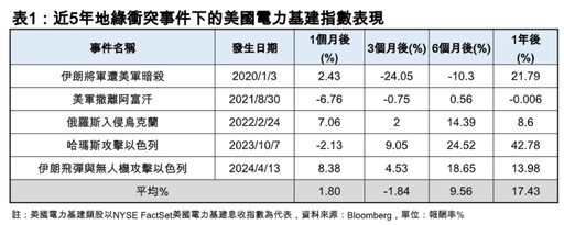 地緣衝突可逢低投資？法人統計過往經驗 看好這些產業主題