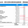 地緣衝突可逢低投資？法人統計過往經驗 看好這些產業主題