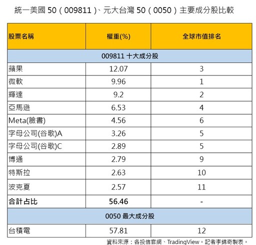 美股版0050來囉！009811打包美股前50大 掌握一群人的武林